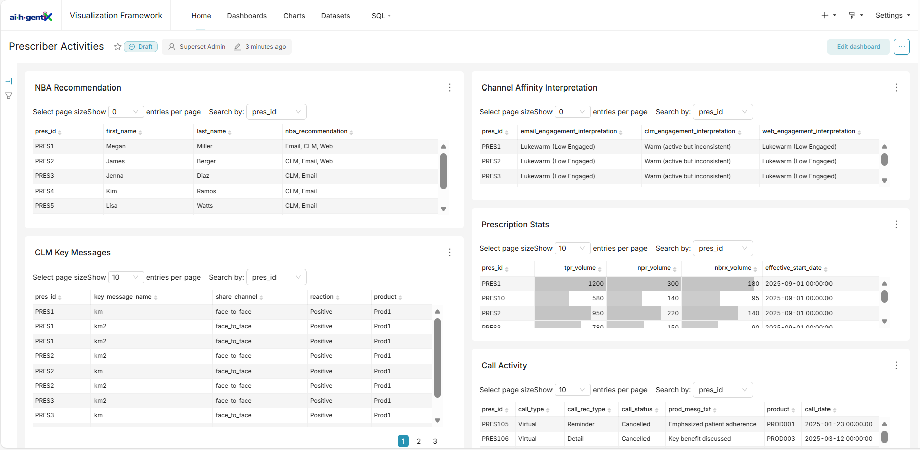 BIgentiX Dashboard Global Overview